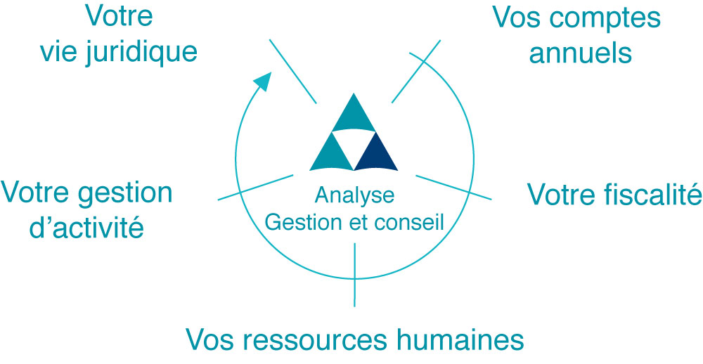 JPA Cegeac vous conseille et analyse les étapes de gestion de votre entreprise