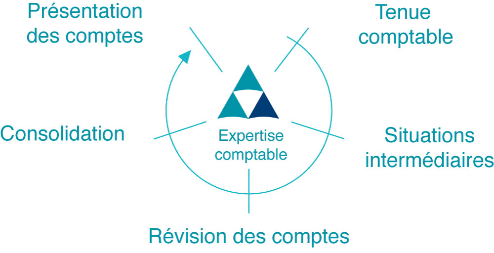 Nos missions d'expertise comptable, JPA Cegeac