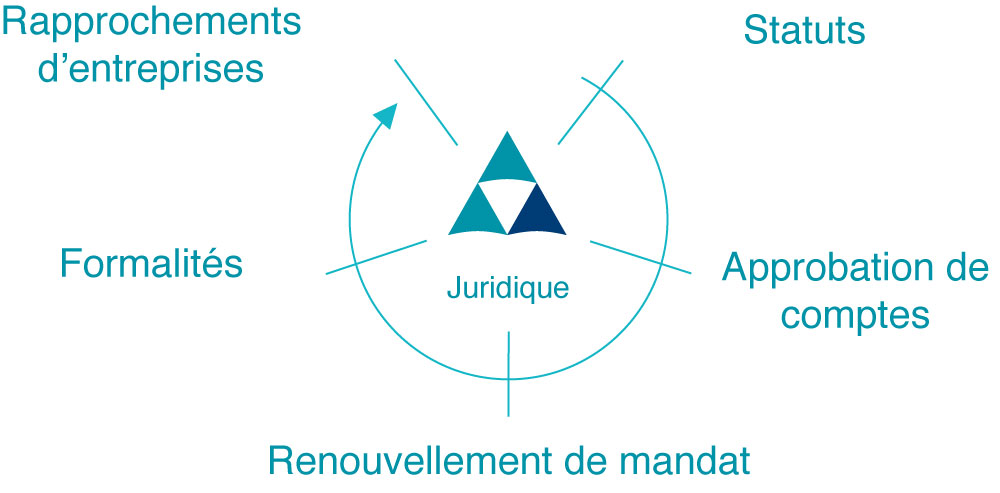 JPA Cegeac gère les aspects juridiques de votre entreprise